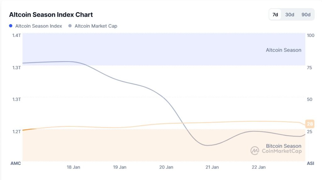 Altcoin Season Index