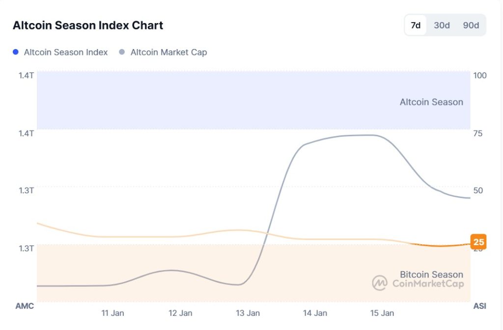 Altcoin Season Index