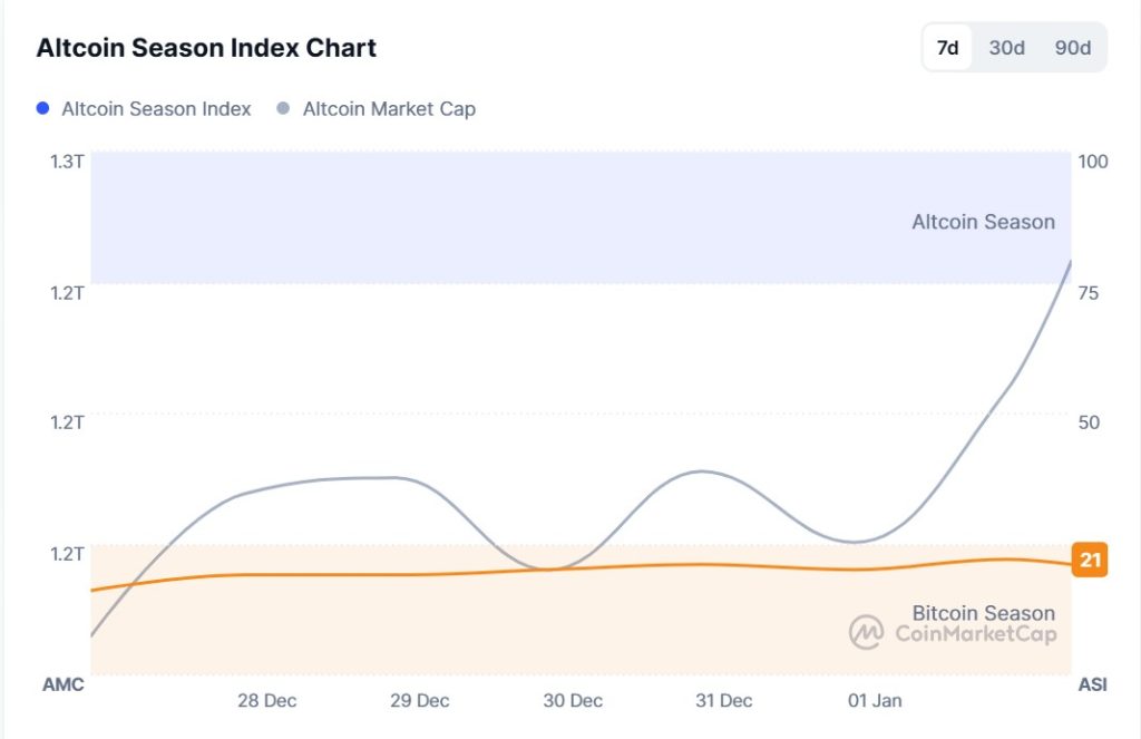 Altcoin Season Index