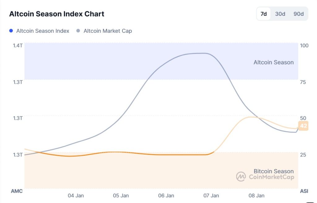 Altcoin Season Index 9 Ocak
