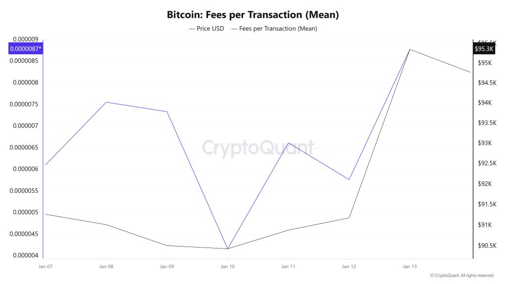 BTC Fees (Mean)
