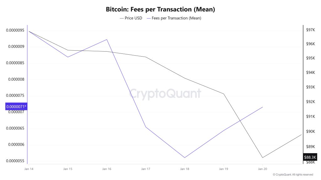 BTC Fees (Mean)