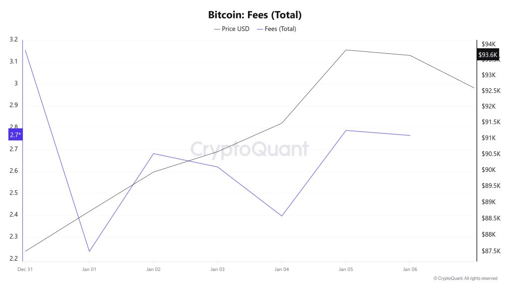 BTC Fees (Total)