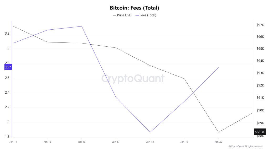 BTC Fees (Total)