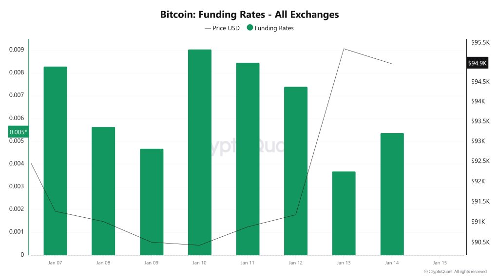 BTC Funding Rate