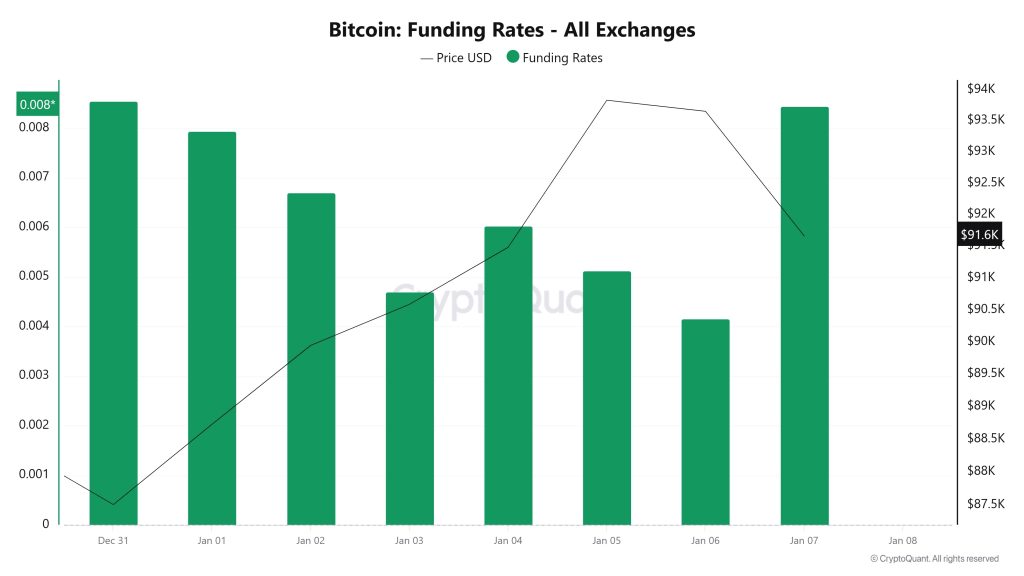 BTC Funding Rate