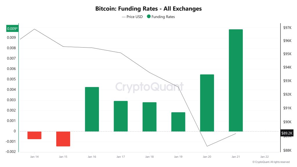 BTC Funding Rate