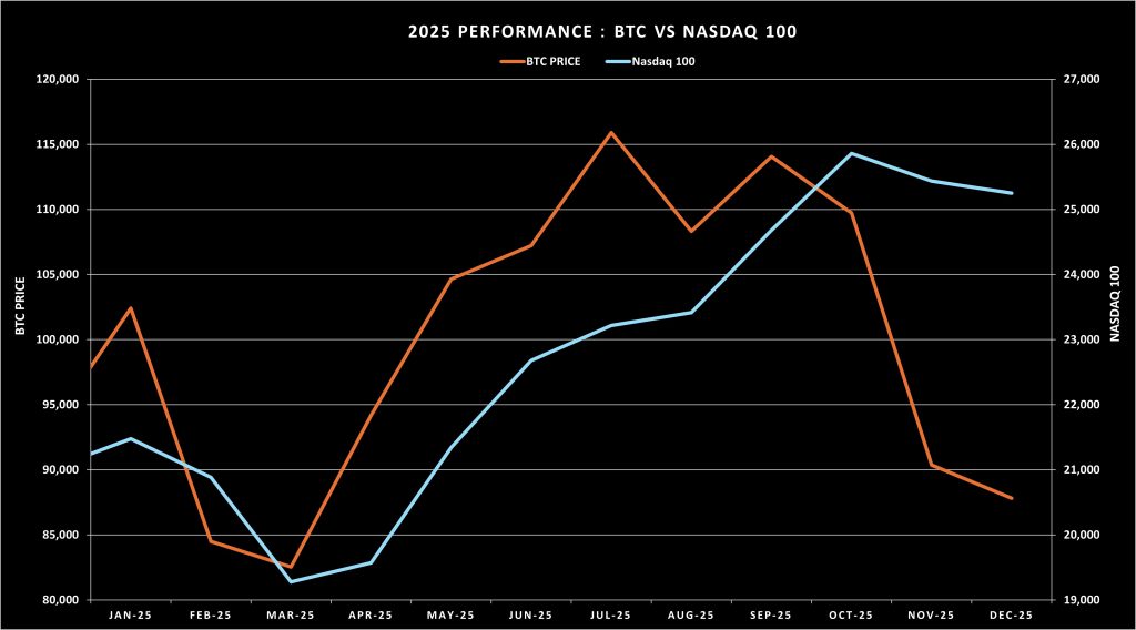 BTC-Nasdaq100