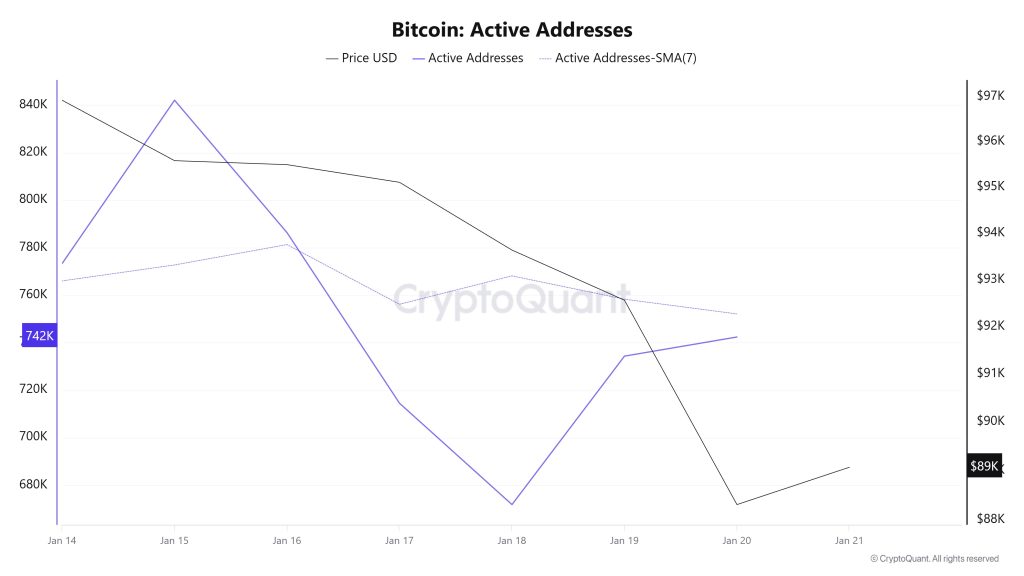Bitcoin Active Addresses