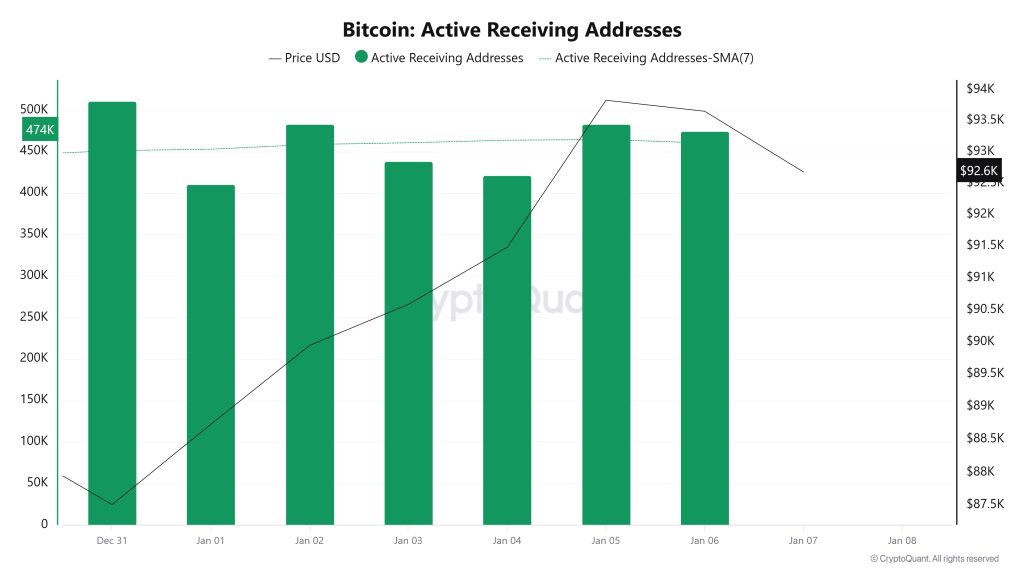 Bitcoin Active Receiving Addresses