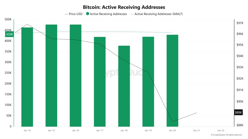 Bitcoin Active Receiving Addresses