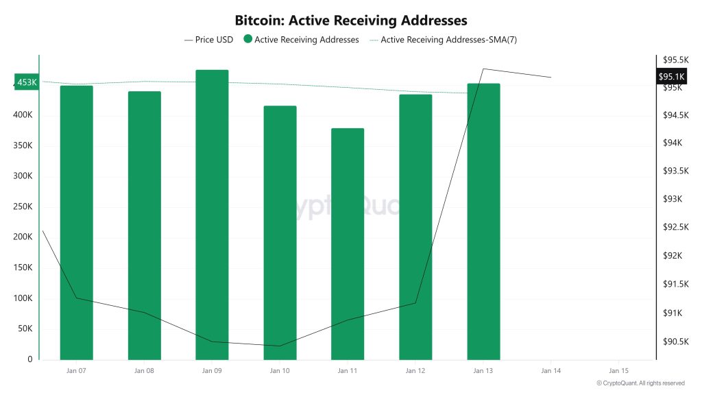 Bitcoin Active Receiving Addresses