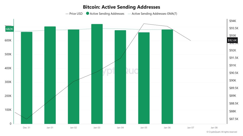 Bitcoin Active Sending Addresses