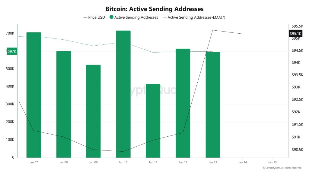 Bitcoin Active Sending Addresses