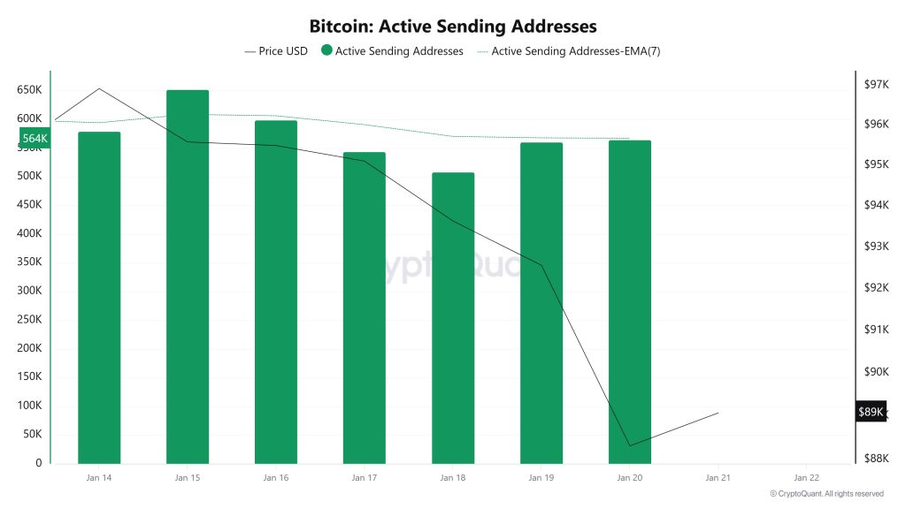 Bitcoin Active Sending Addresses