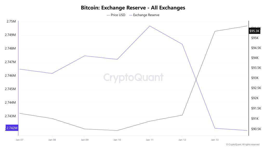 Bitcoin Exchange Reserve - All Exchanges