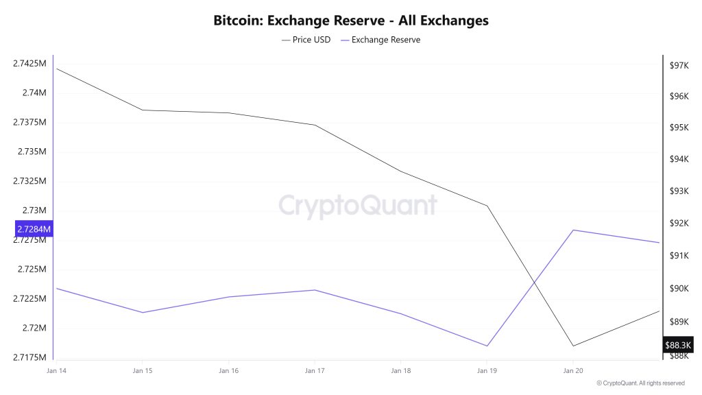 Bitcoin Exchange Reserve - All Exchanges