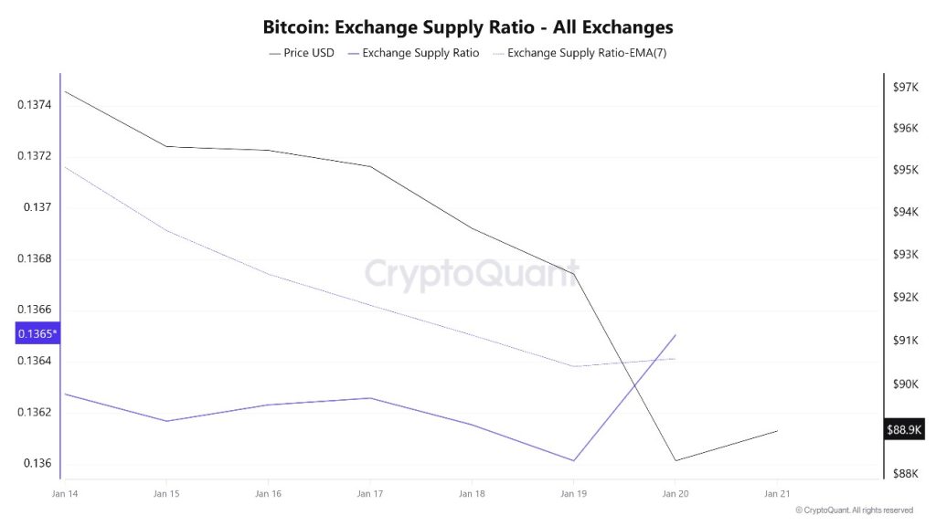 Bitcoin Exchange Supply Ratio 21 Ocak
