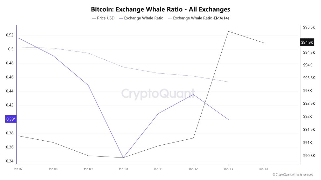 Bitcoin Exchange Whale Ratio