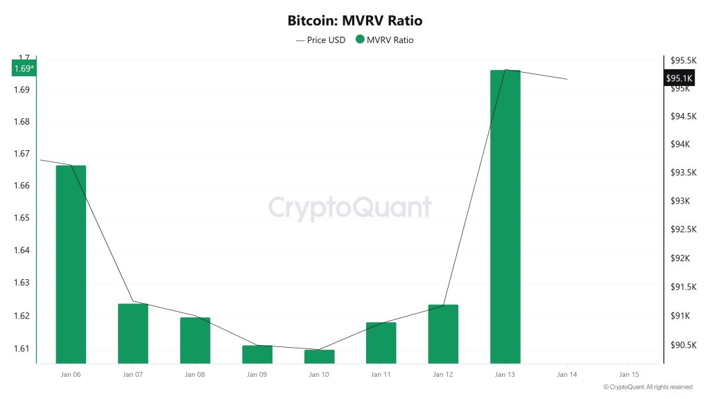 Bitcoin MVRV Ratio