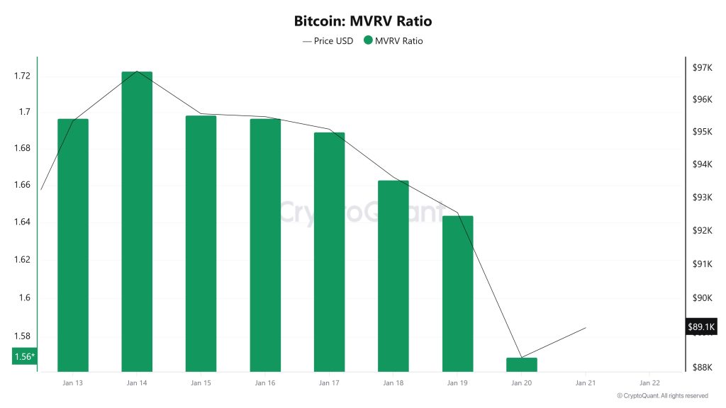 Bitcoin MVRV Ratio