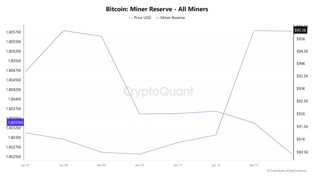 Bitcoin Miner Reserve