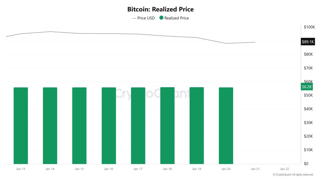 Bitcoin Realized Price