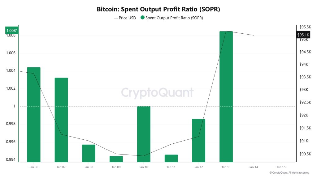 Bitcoin Spent Output Profit Ratio (SOPR)