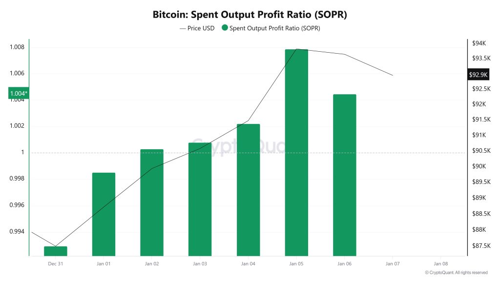 Bitcoin Spent Output Profit Ratio (SOPR)