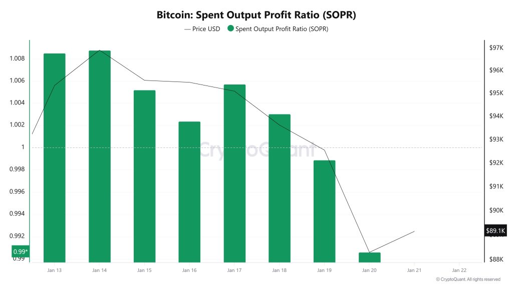 Bitcoin Spent Output Profit Ratio (SOPR)