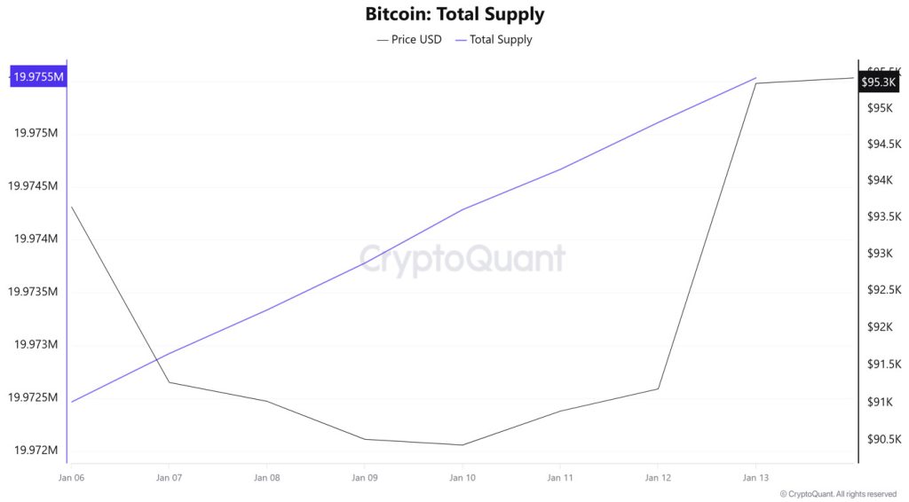 Bitcoin Total Supply