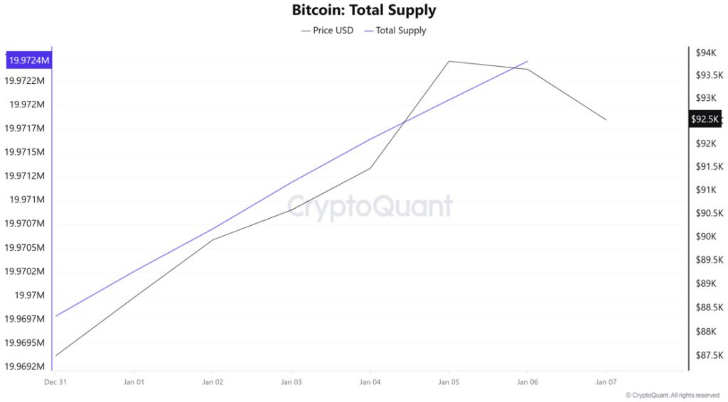 Bitcoin Total Supply