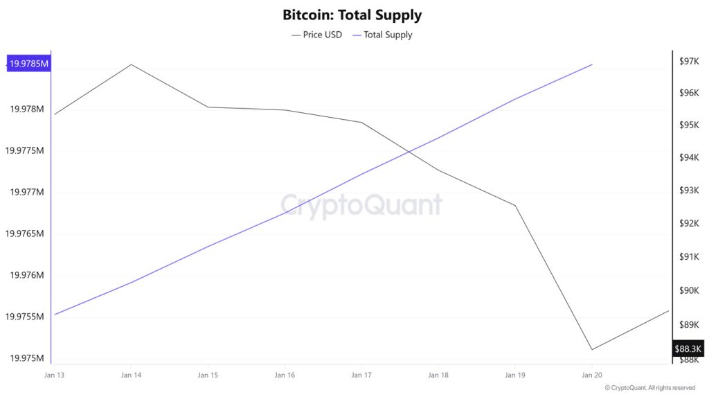Bitcoin Total Supply