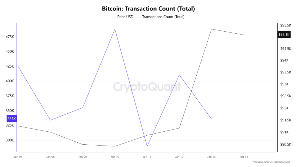 Bitcoin Transaction Count (Total)