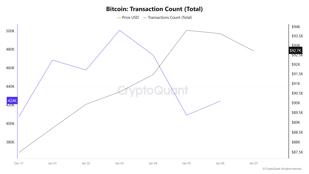 Bitcoin Transaction Count (Total)