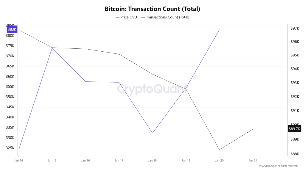 Bitcoin Transaction Count (Total)
