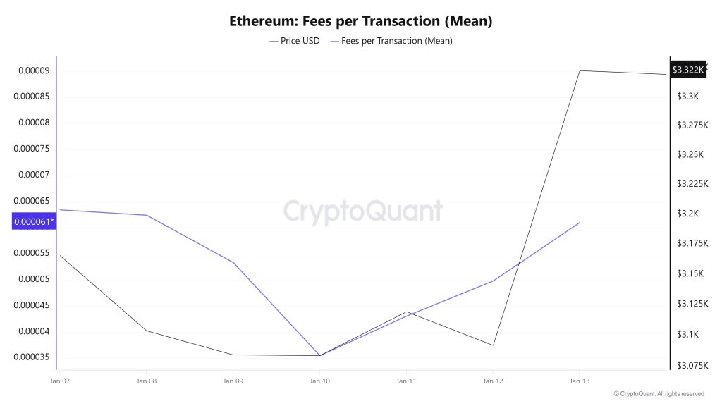 ETH Fees (Mean)