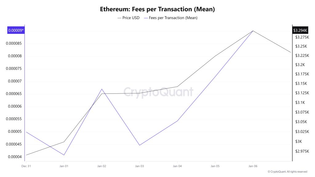 ETH Fees (Mean)