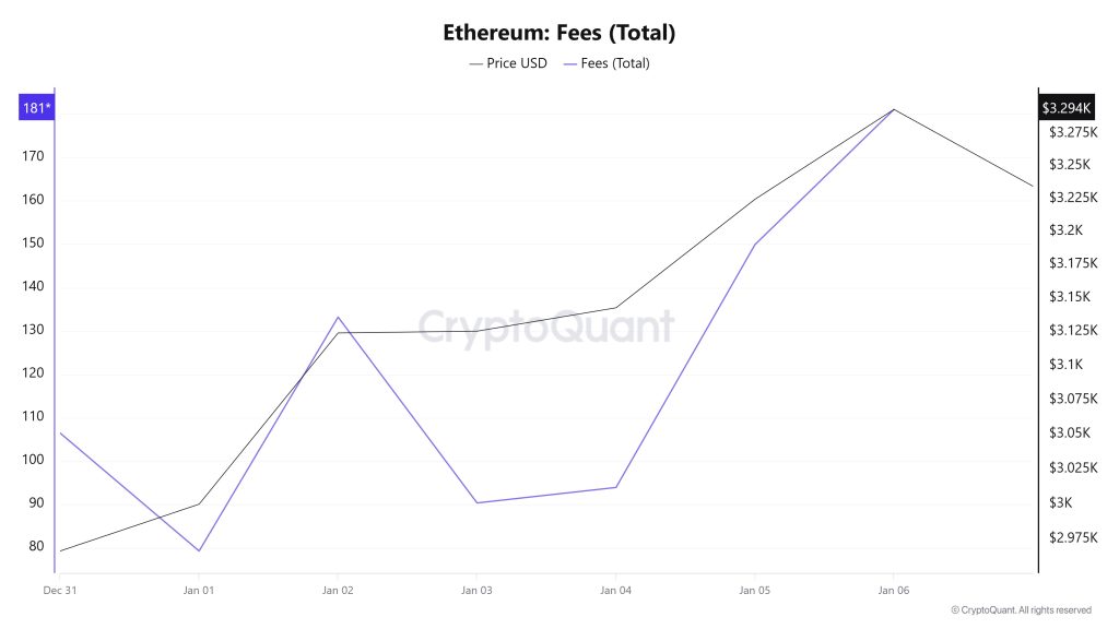 ETH Fees (Total)