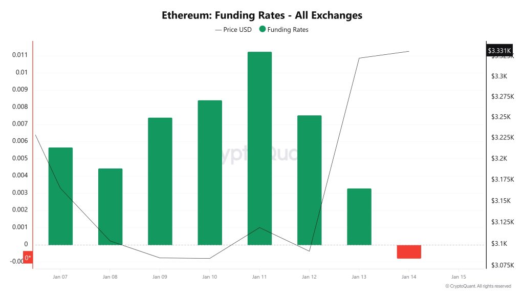 ETH Funding Rate
