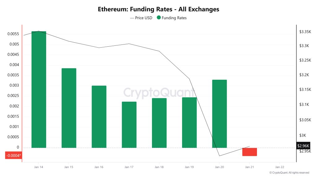 ETH Funding Rate
