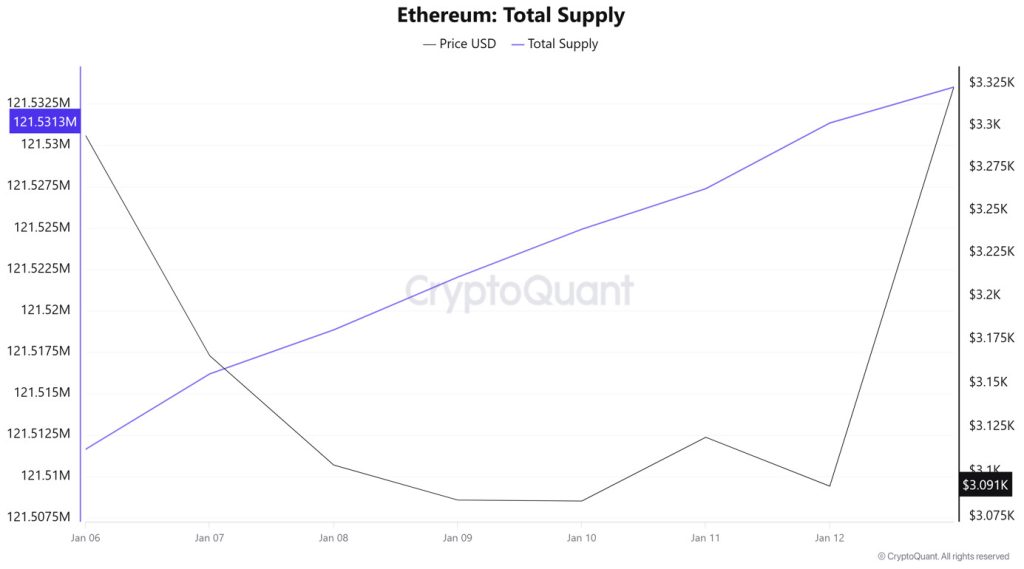 ETH Supply