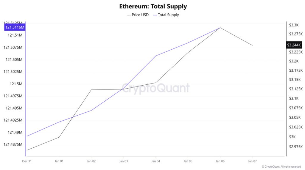 ETH Supply