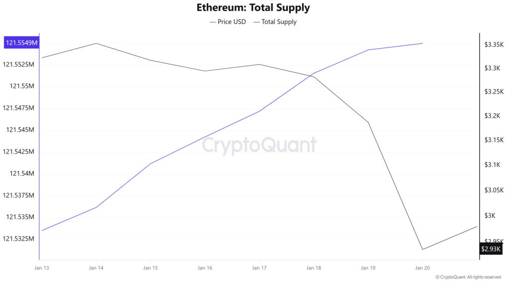 ETH Supply
