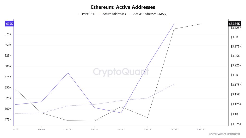 Ethereum Active Addresses