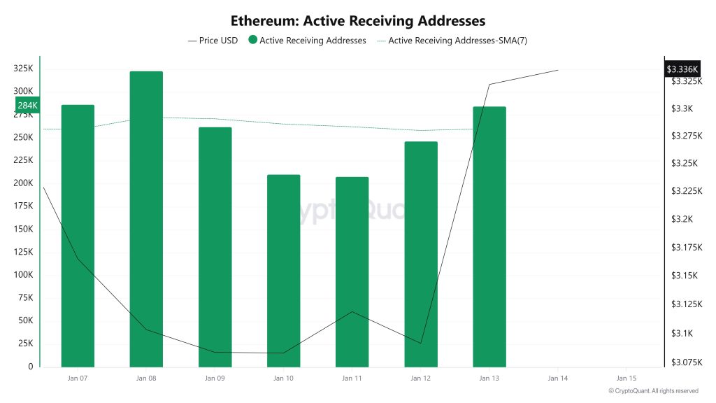 Ethereum Active Receiving Addresses