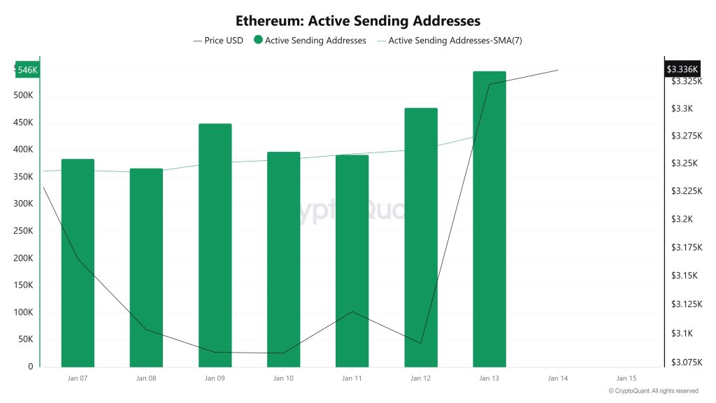 Ethereum Active Sending Addresses
