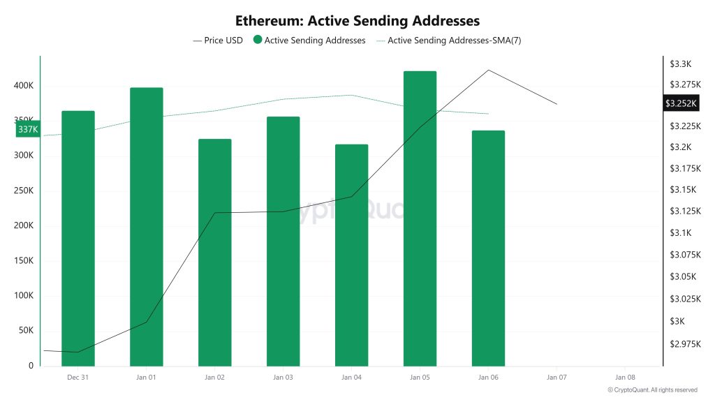Ethereum Active Sending Addresses