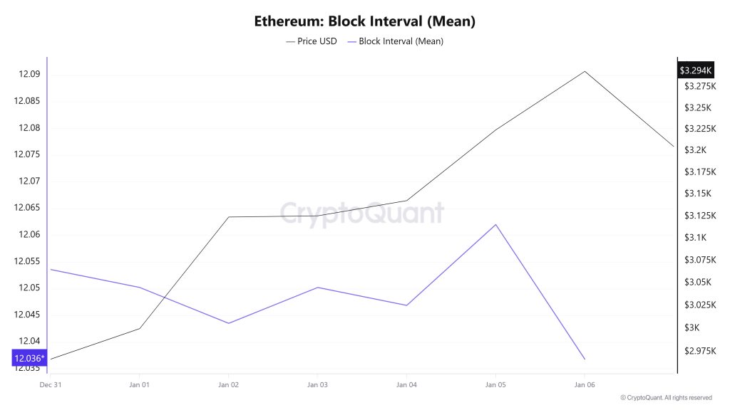 Ethereum Block Interval
