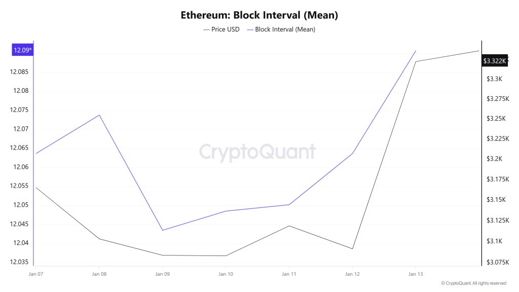 Ethereum Block Interval